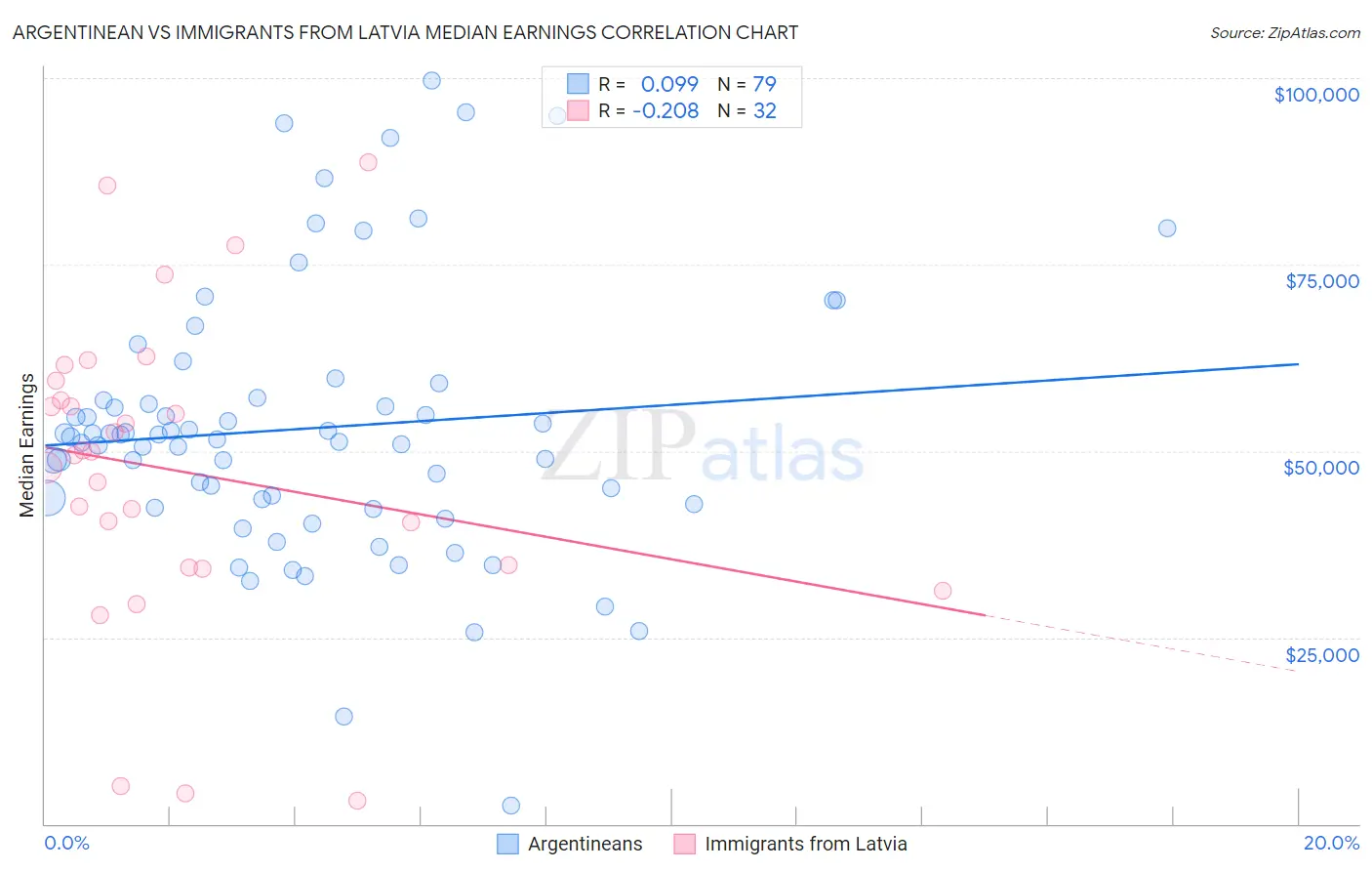 Argentinean vs Immigrants from Latvia Median Earnings