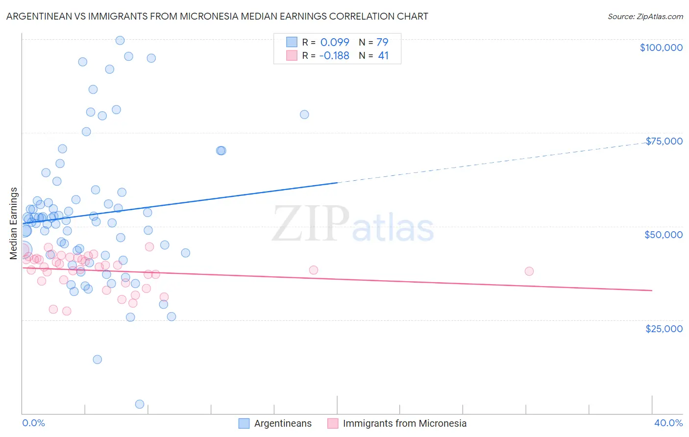 Argentinean vs Immigrants from Micronesia Median Earnings