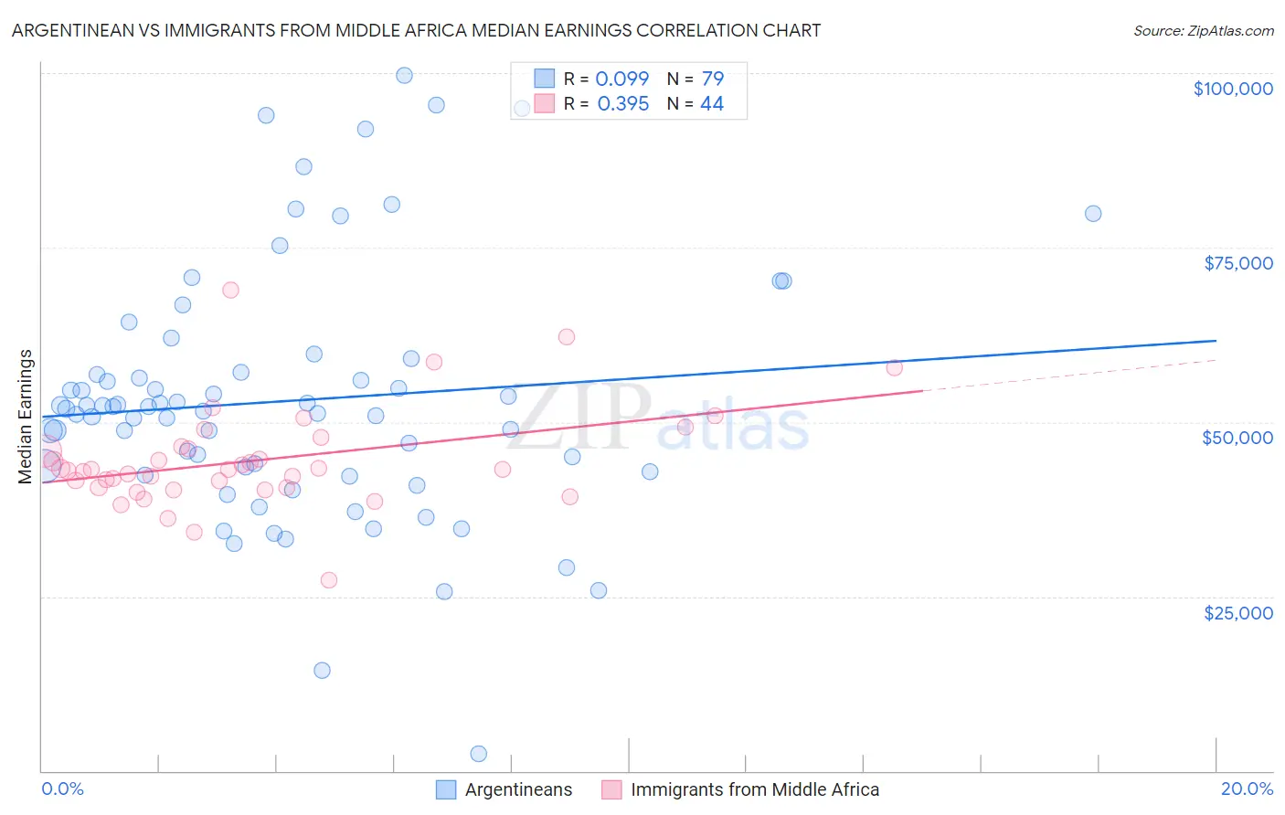 Argentinean vs Immigrants from Middle Africa Median Earnings