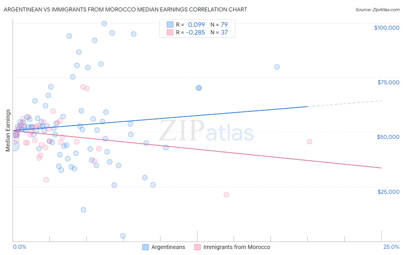 Argentinean vs Immigrants from Morocco Median Earnings