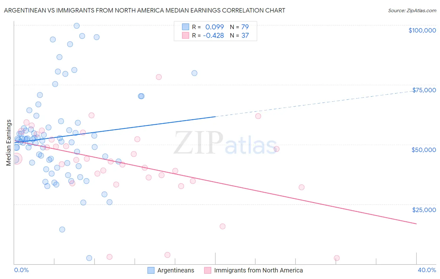 Argentinean vs Immigrants from North America Median Earnings