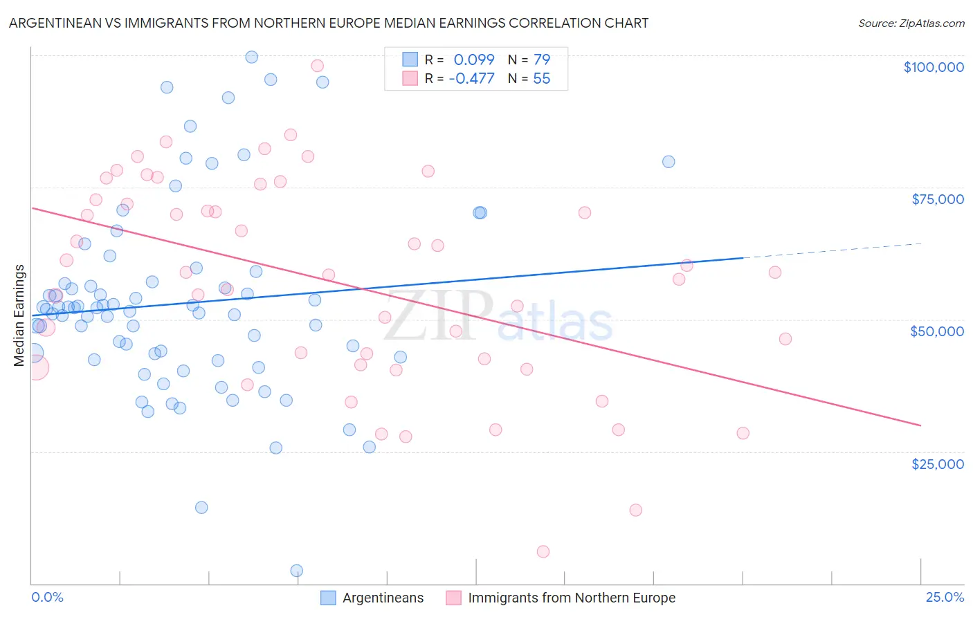 Argentinean vs Immigrants from Northern Europe Median Earnings