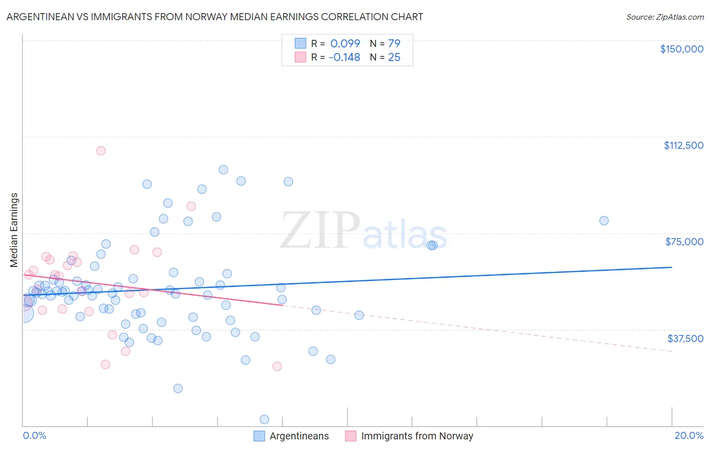 Argentinean vs Immigrants from Norway Median Earnings