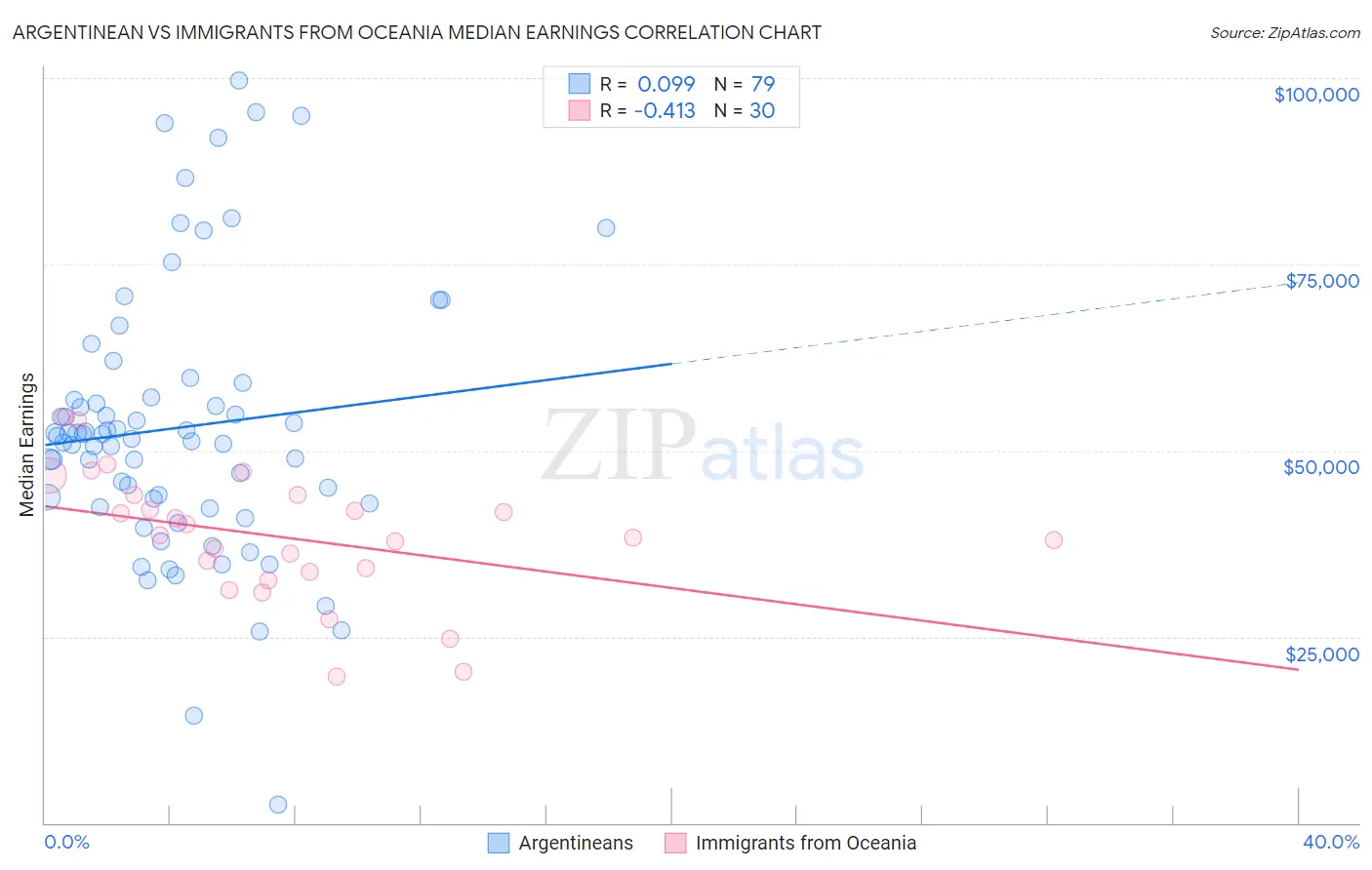 Argentinean vs Immigrants from Oceania Median Earnings