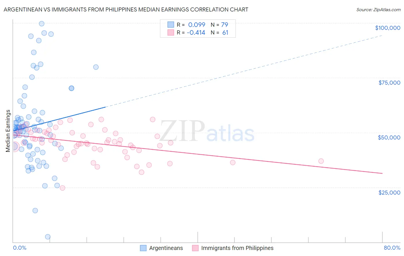Argentinean vs Immigrants from Philippines Median Earnings