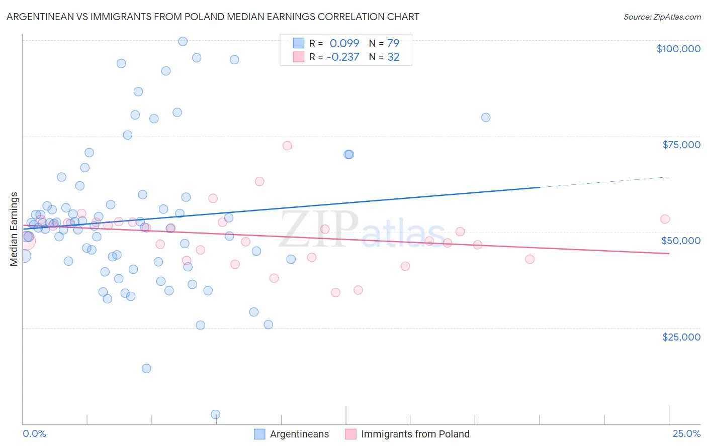 Argentinean vs Immigrants from Poland Median Earnings