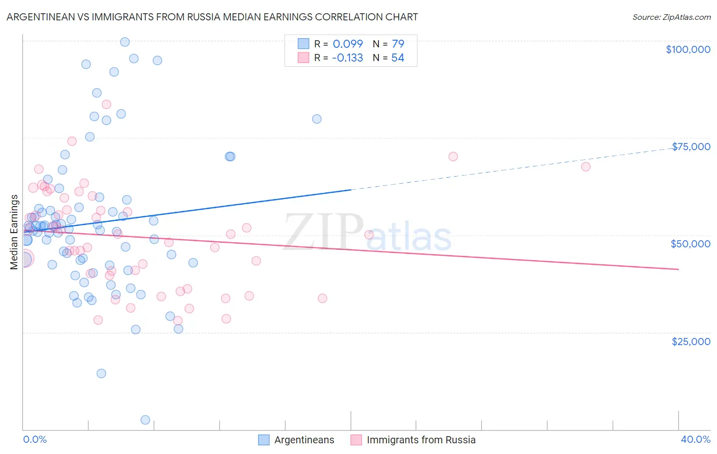 Argentinean vs Immigrants from Russia Median Earnings