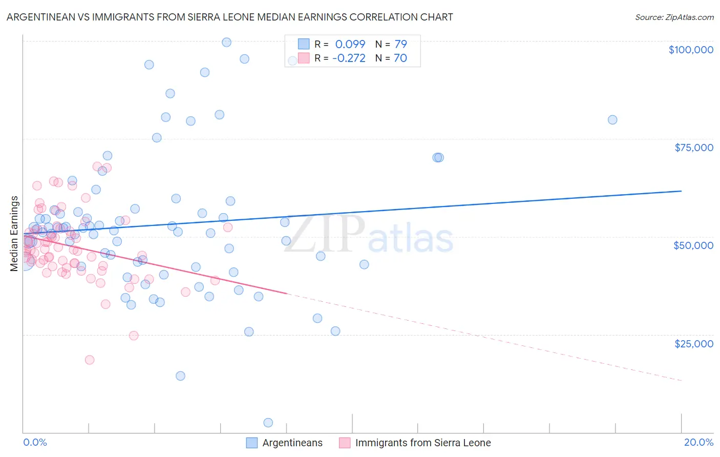 Argentinean vs Immigrants from Sierra Leone Median Earnings