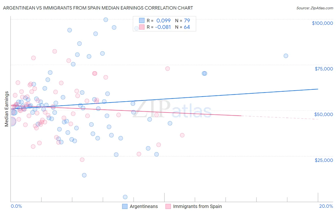 Argentinean vs Immigrants from Spain Median Earnings