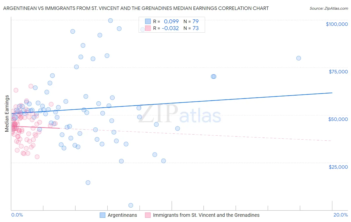 Argentinean vs Immigrants from St. Vincent and the Grenadines Median Earnings