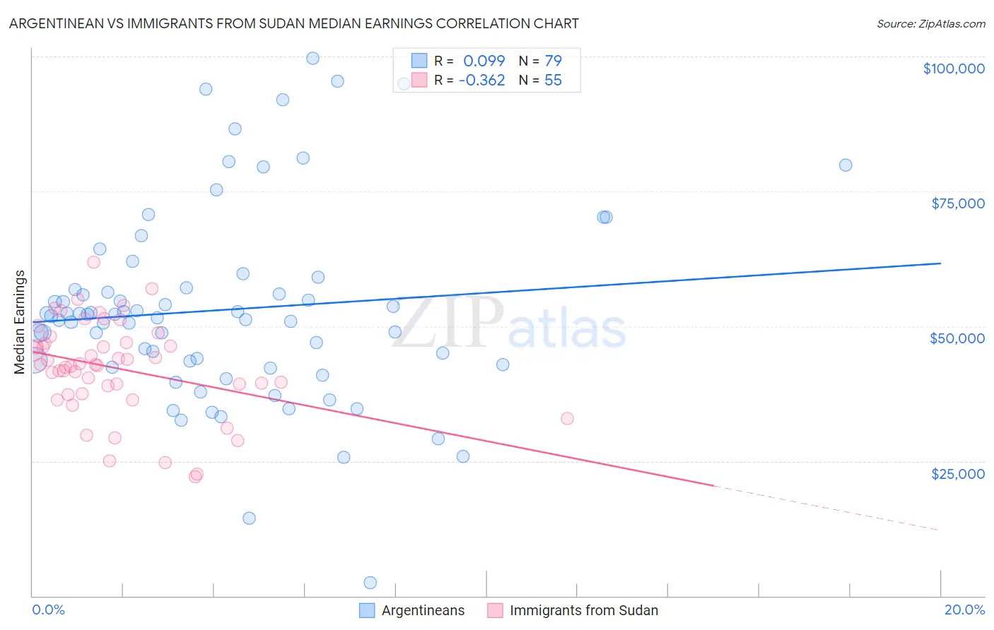 Argentinean vs Immigrants from Sudan Median Earnings