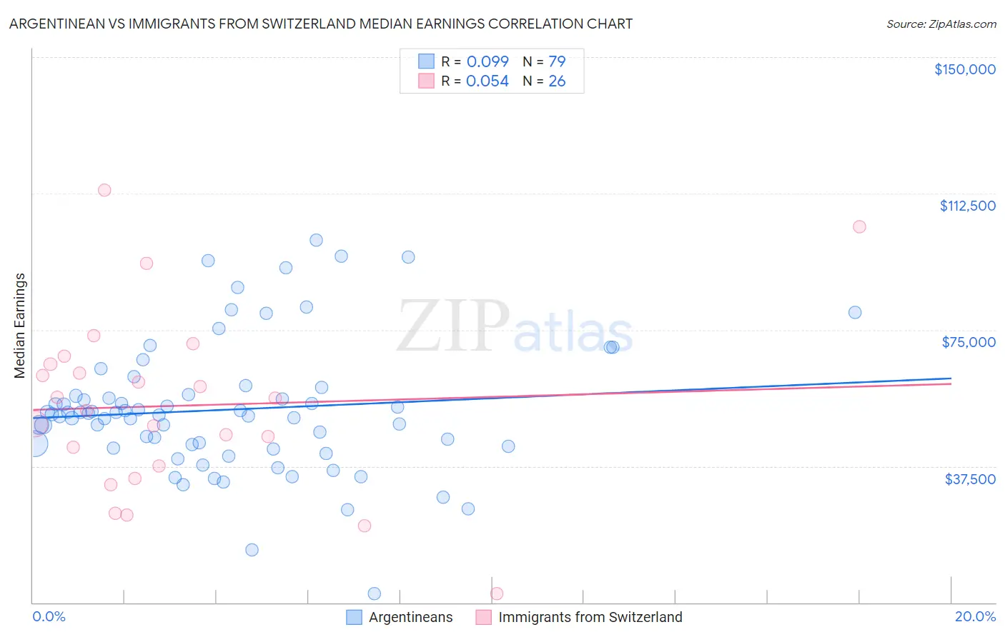 Argentinean vs Immigrants from Switzerland Median Earnings