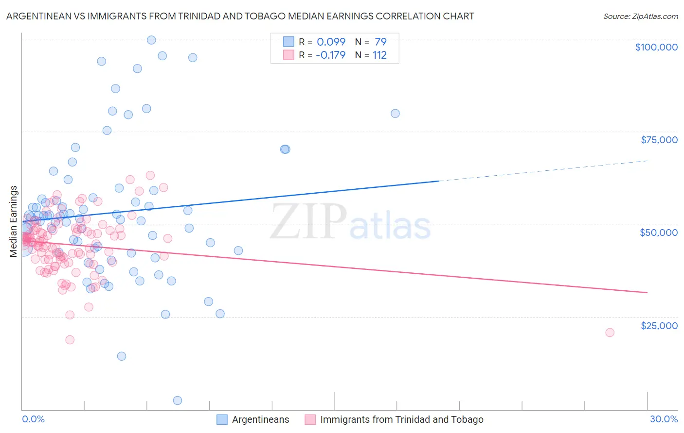 Argentinean vs Immigrants from Trinidad and Tobago Median Earnings