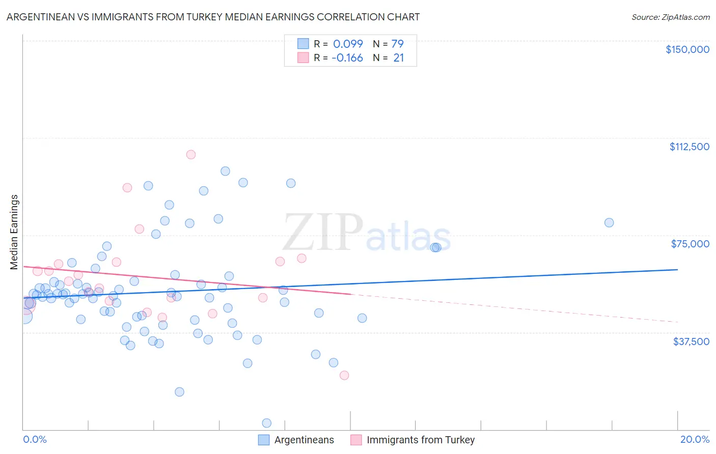 Argentinean vs Immigrants from Turkey Median Earnings