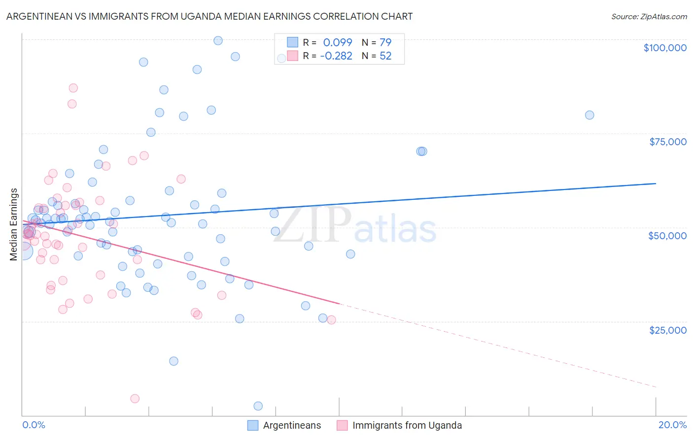 Argentinean vs Immigrants from Uganda Median Earnings