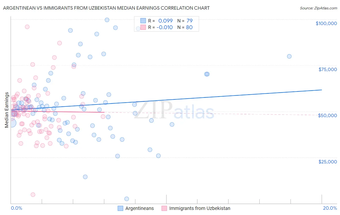 Argentinean vs Immigrants from Uzbekistan Median Earnings