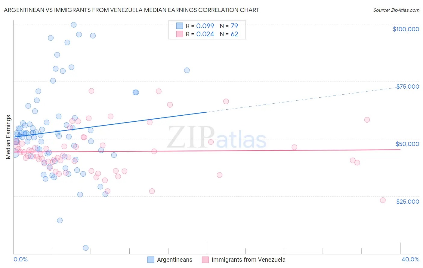 Argentinean vs Immigrants from Venezuela Median Earnings