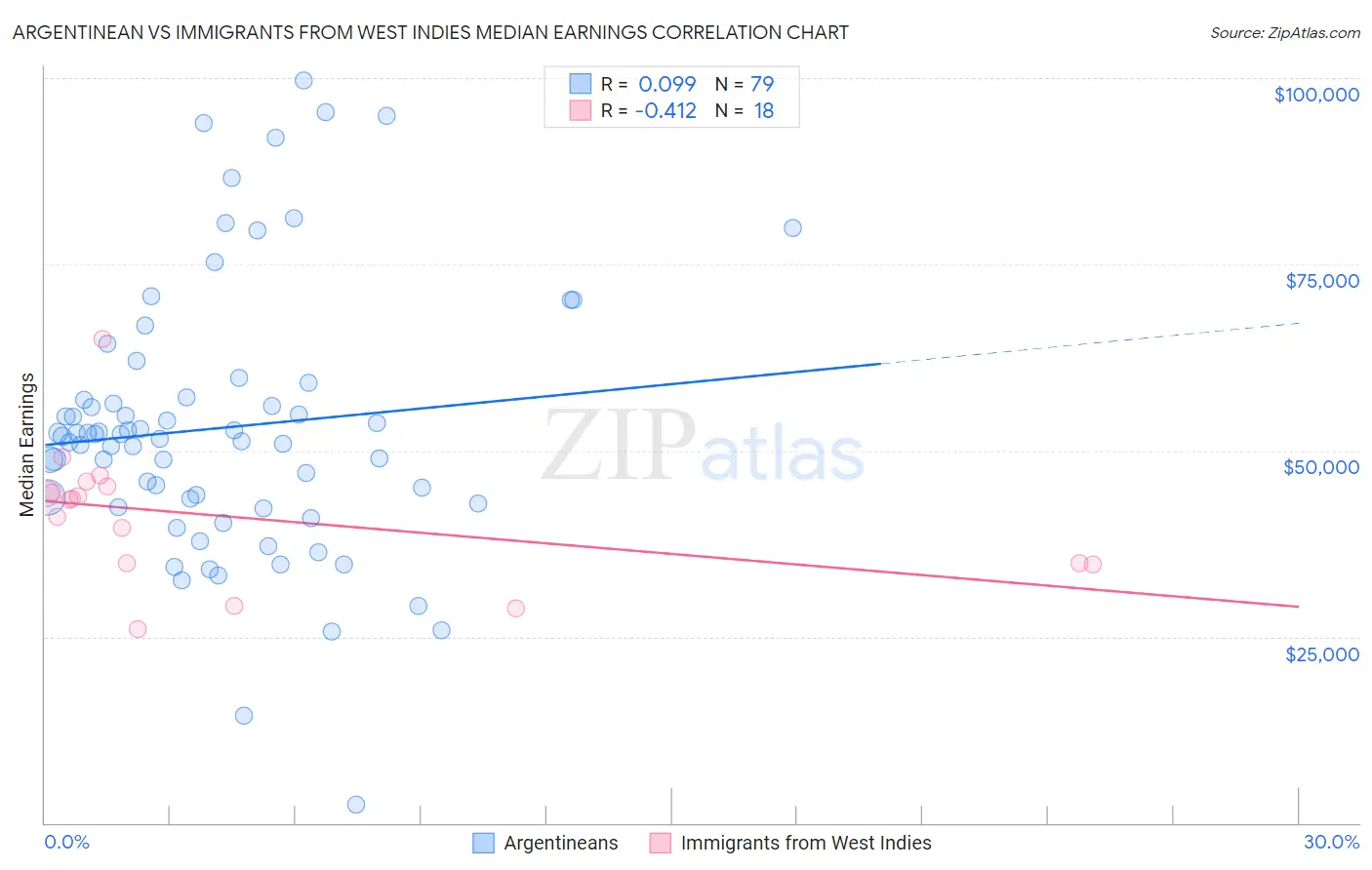 Argentinean vs Immigrants from West Indies Median Earnings