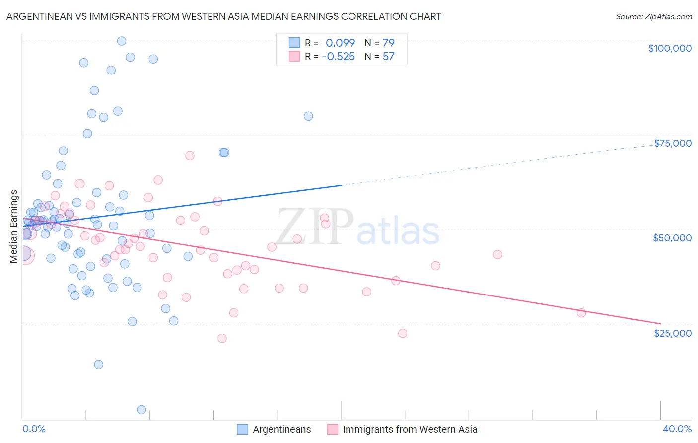 Argentinean vs Immigrants from Western Asia Median Earnings