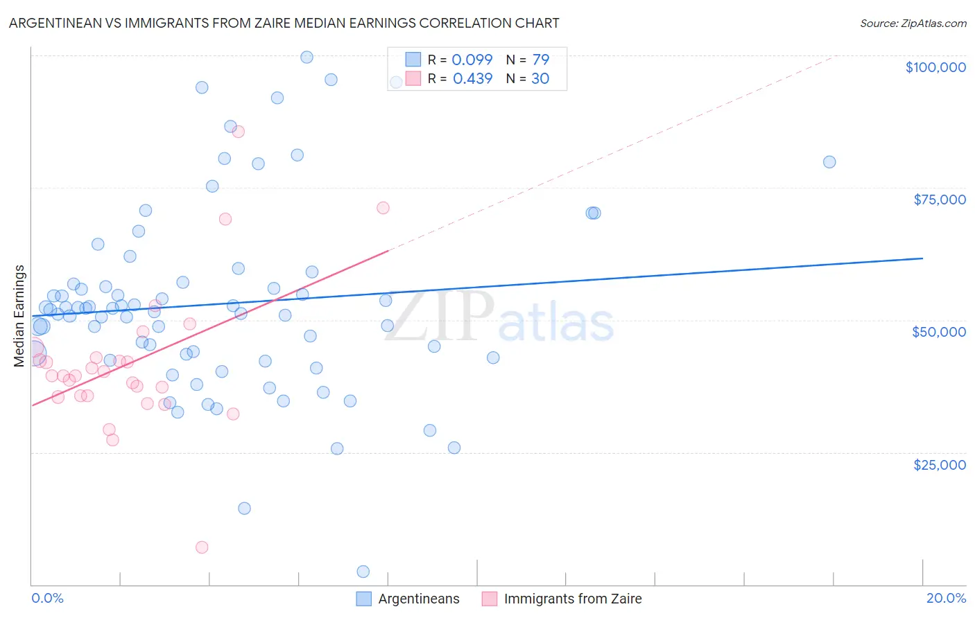 Argentinean vs Immigrants from Zaire Median Earnings