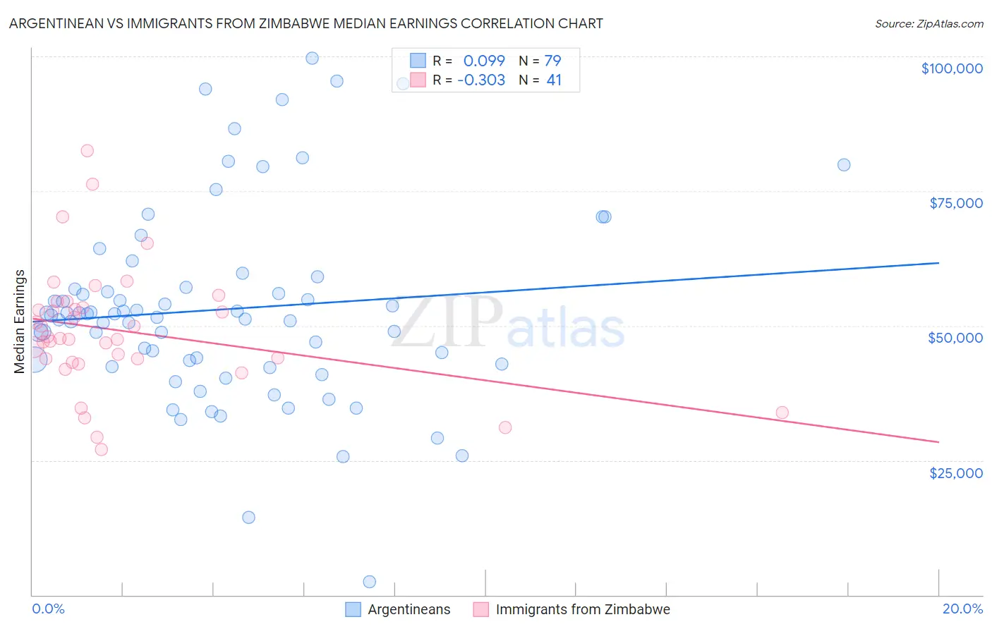 Argentinean vs Immigrants from Zimbabwe Median Earnings