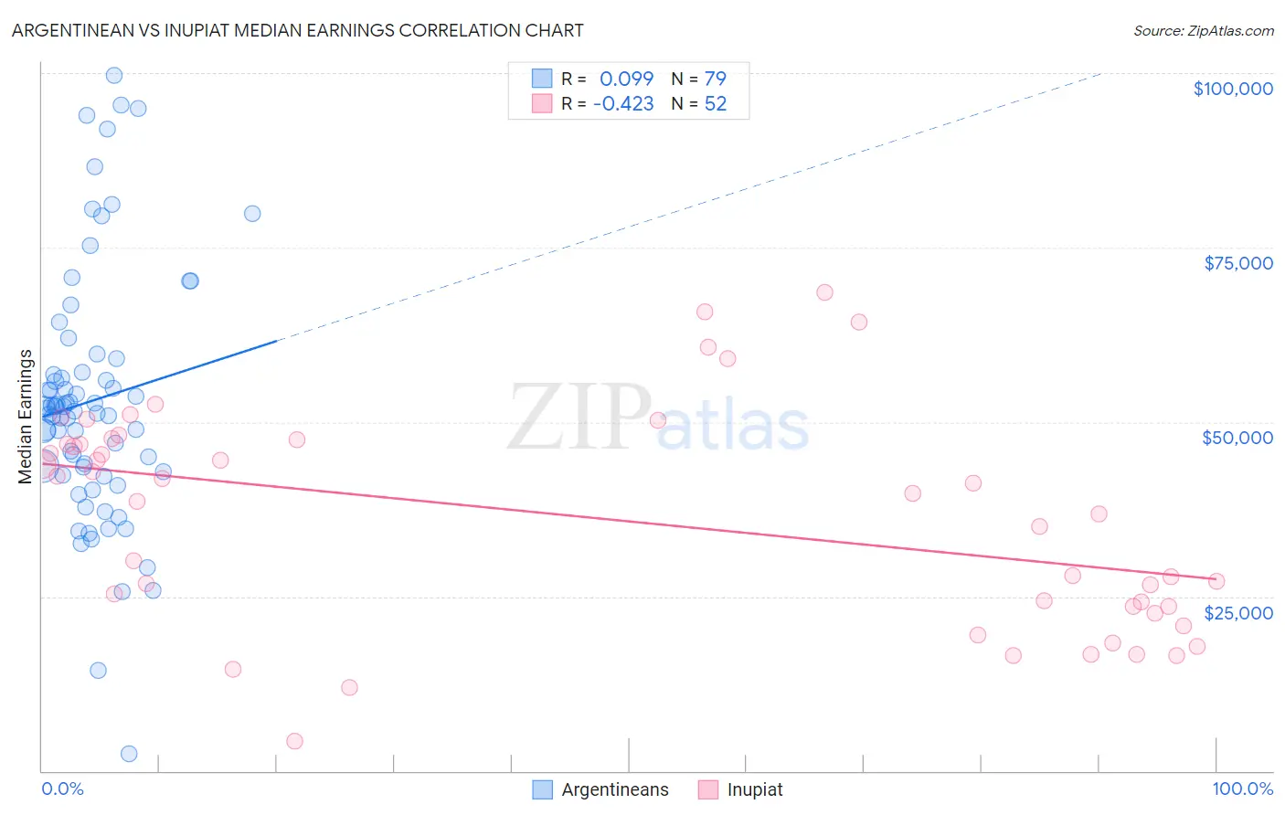 Argentinean vs Inupiat Median Earnings