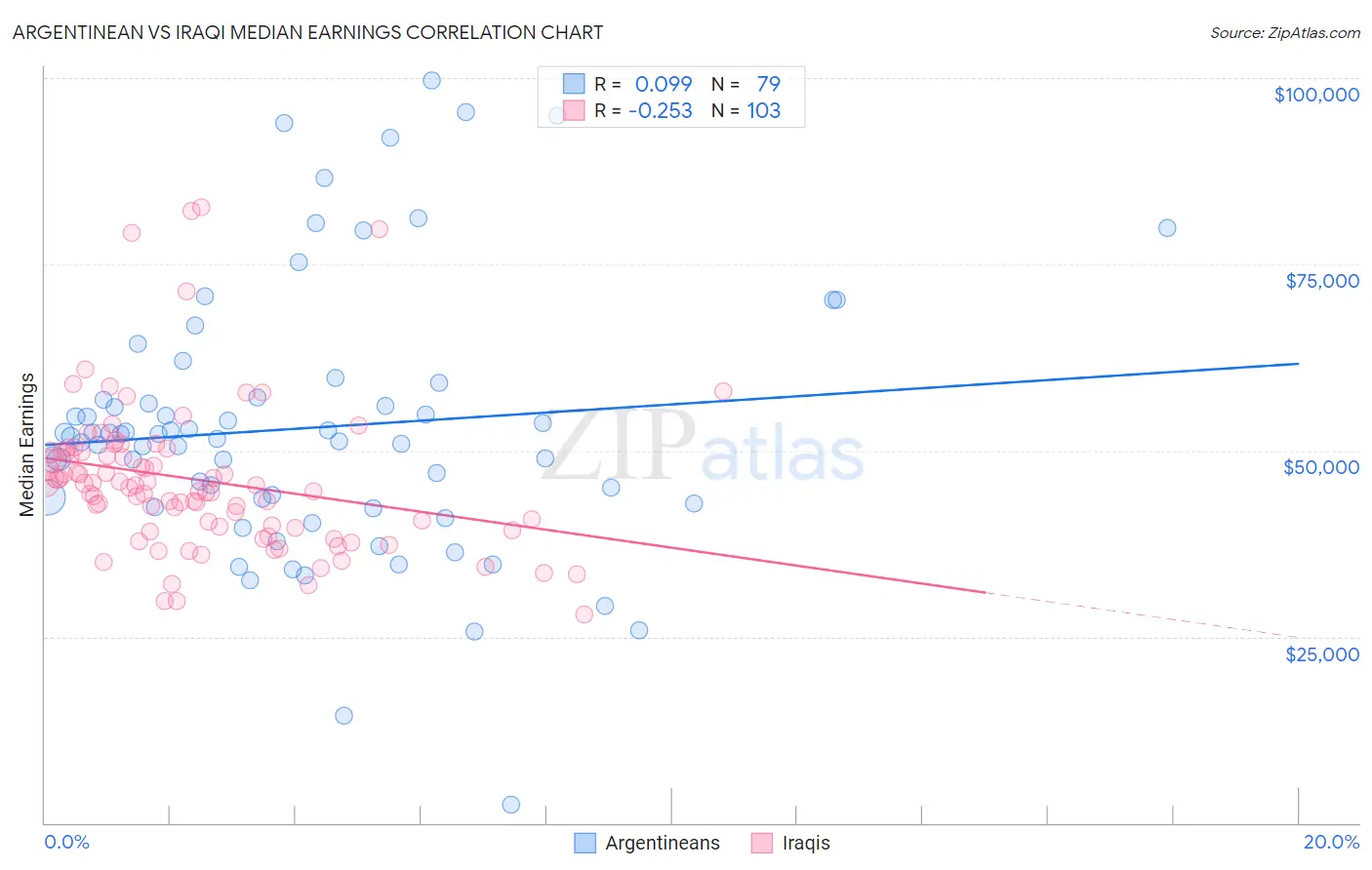 Argentinean vs Iraqi Median Earnings