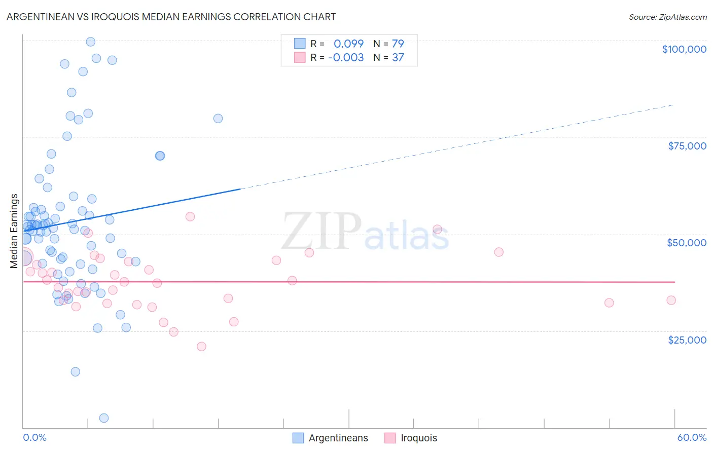 Argentinean vs Iroquois Median Earnings