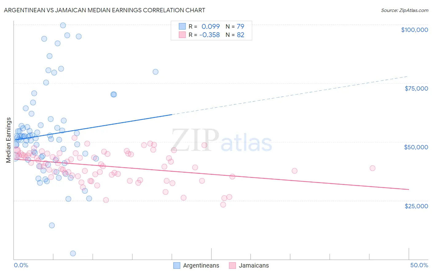 Argentinean vs Jamaican Median Earnings
