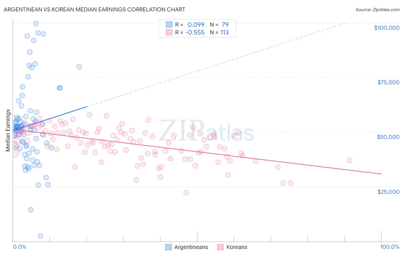 Argentinean vs Korean Median Earnings