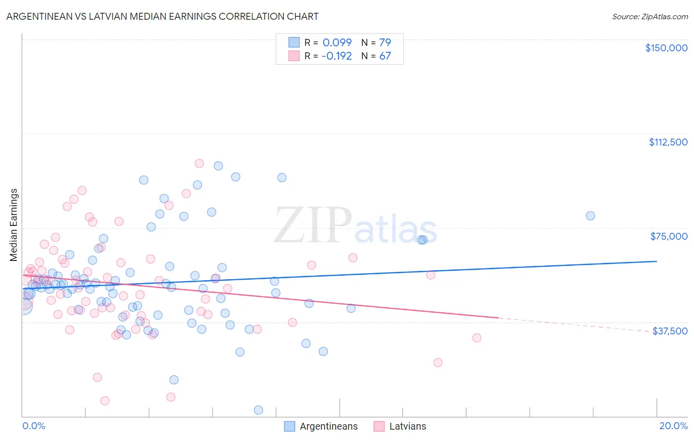 Argentinean vs Latvian Median Earnings