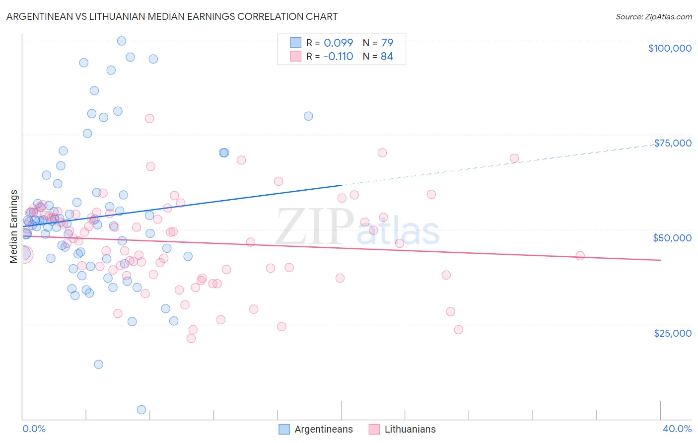 Argentinean vs Lithuanian Median Earnings