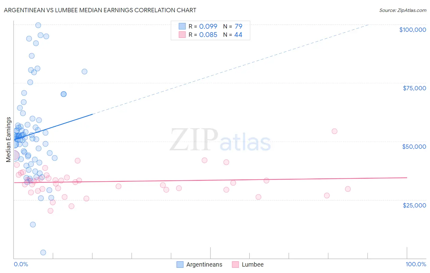 Argentinean vs Lumbee Median Earnings