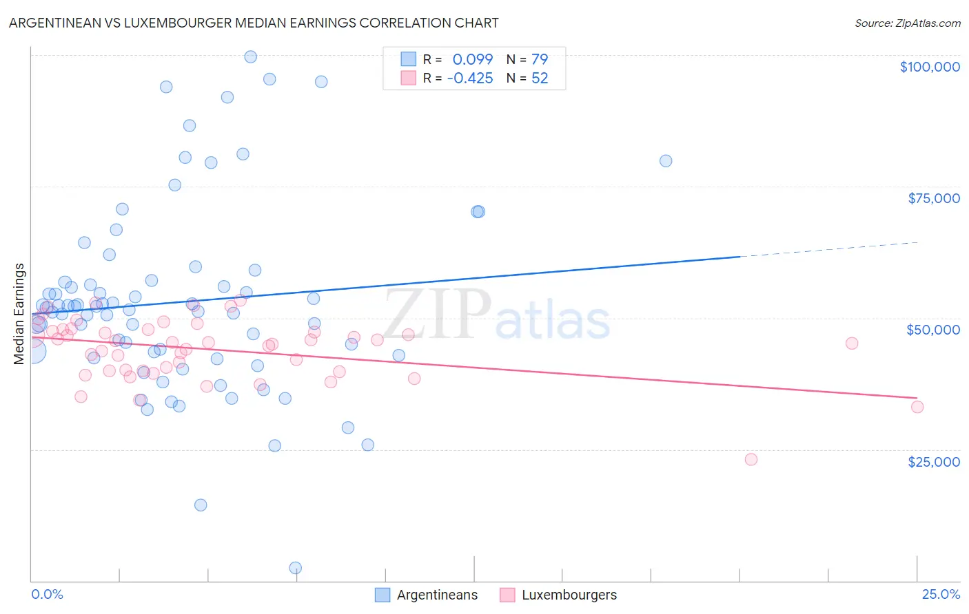 Argentinean vs Luxembourger Median Earnings