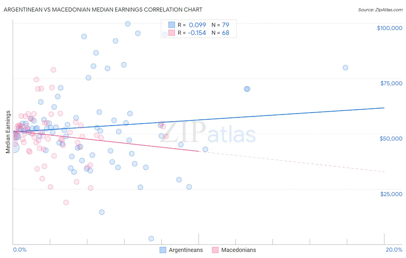 Argentinean vs Macedonian Median Earnings