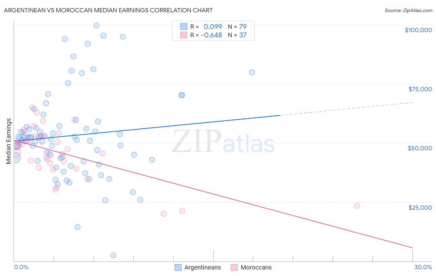 Argentinean vs Moroccan Median Earnings