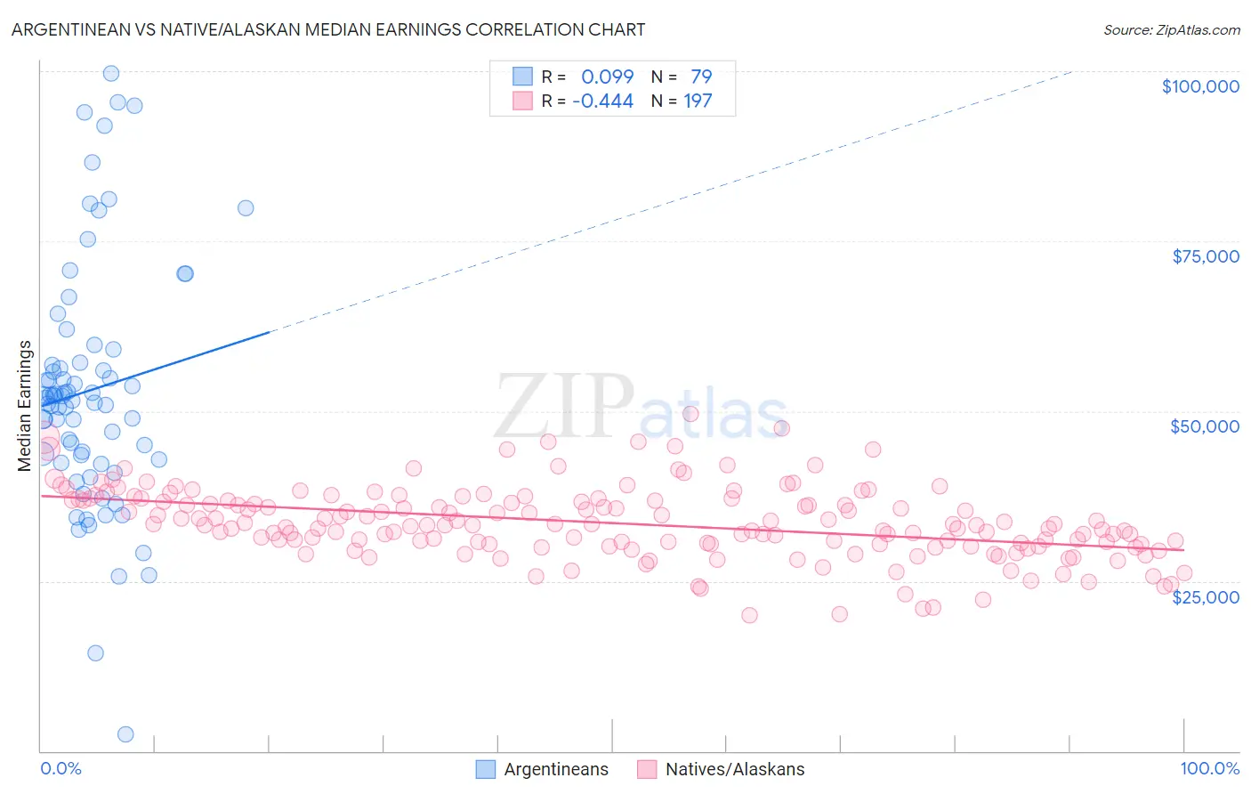 Argentinean vs Native/Alaskan Median Earnings