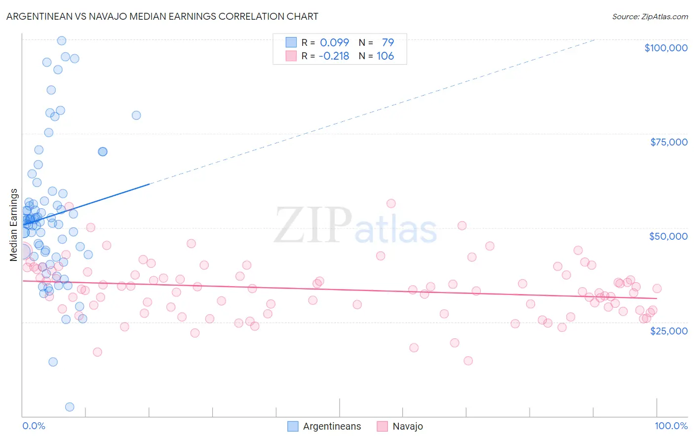 Argentinean vs Navajo Median Earnings