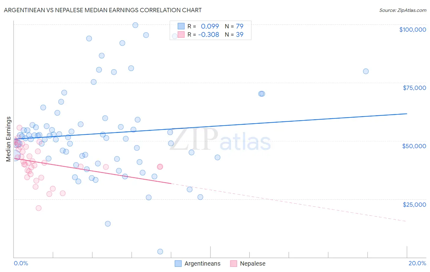 Argentinean vs Nepalese Median Earnings