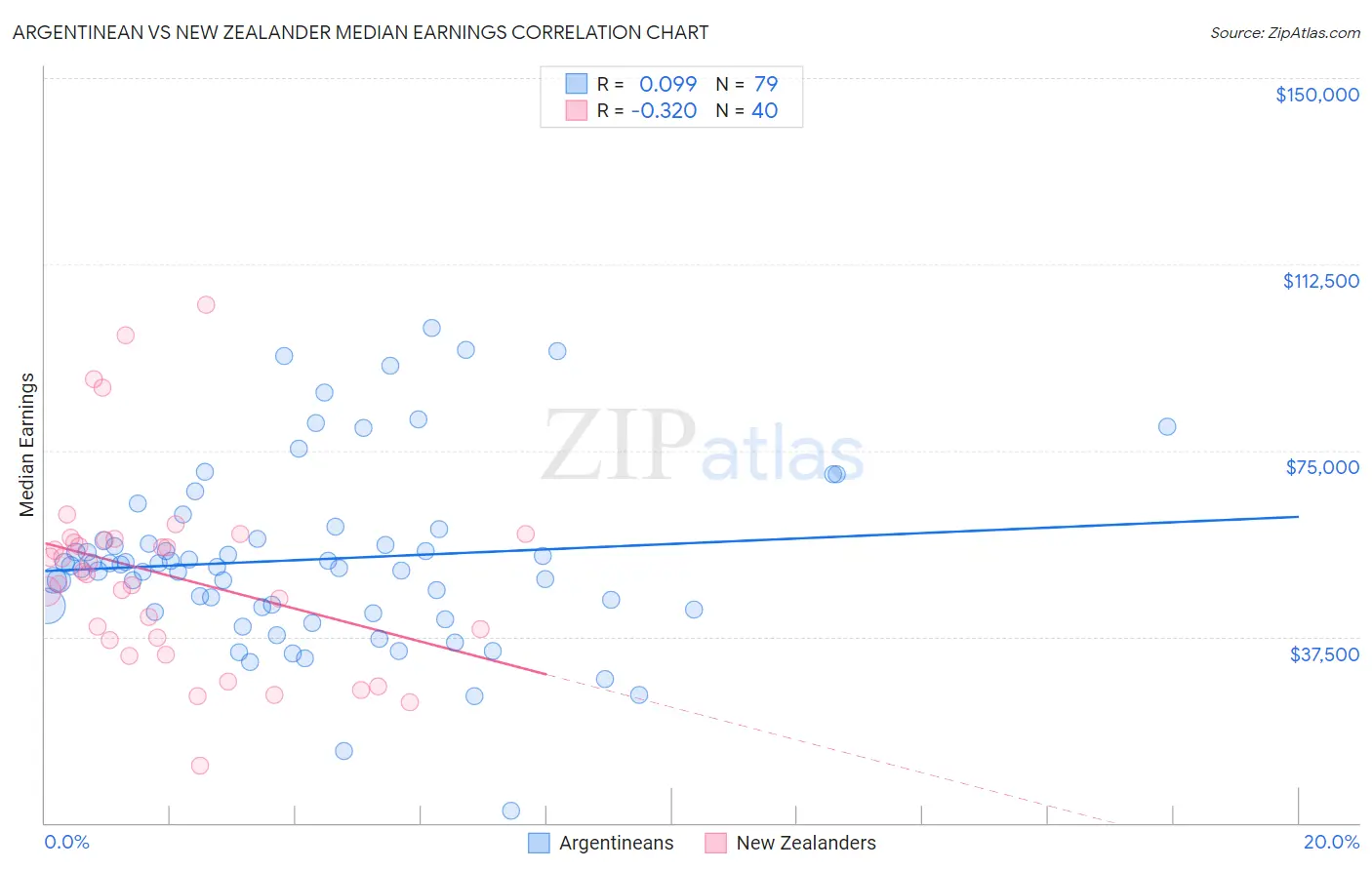 Argentinean vs New Zealander Median Earnings