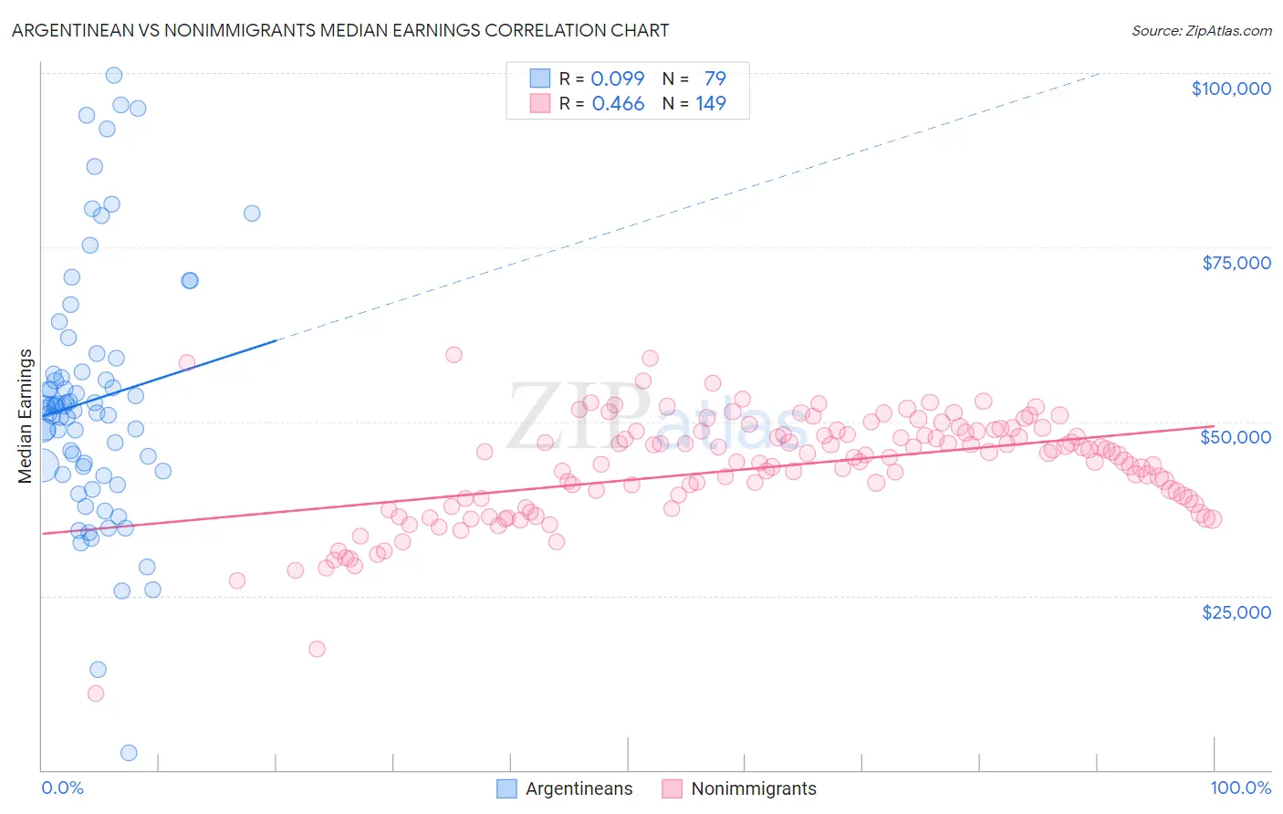 Argentinean vs Nonimmigrants Median Earnings