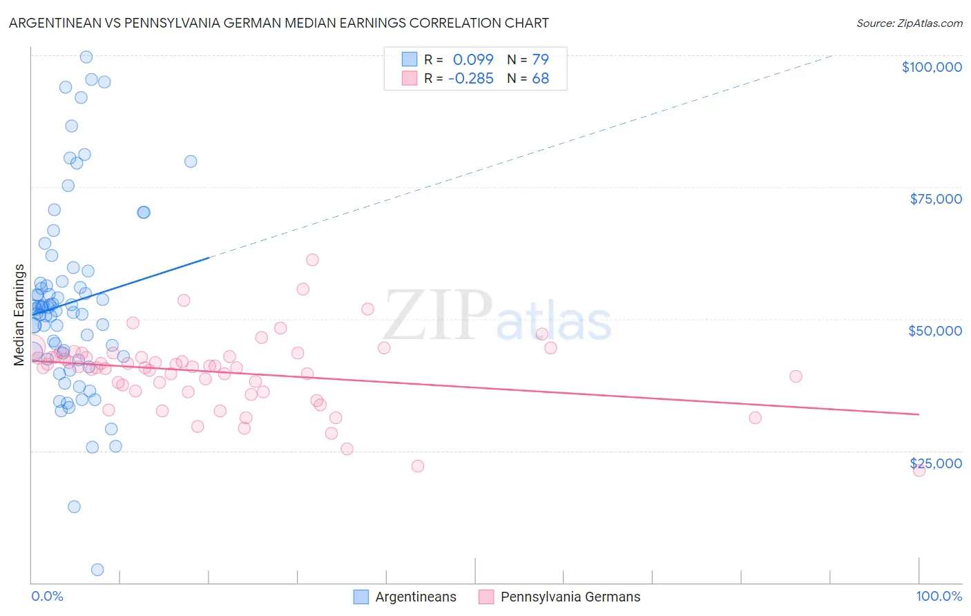 Argentinean vs Pennsylvania German Median Earnings