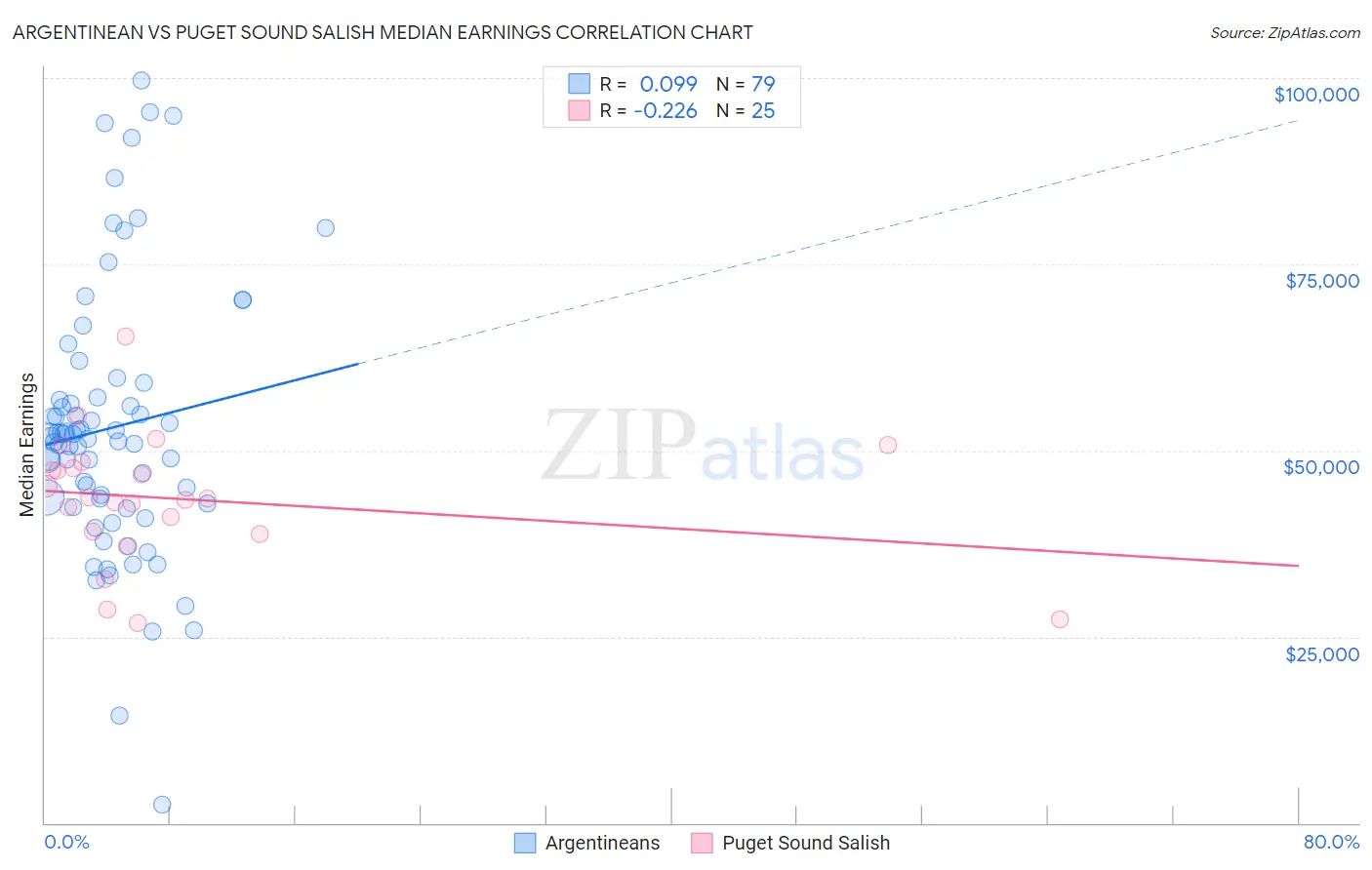 Argentinean vs Puget Sound Salish Median Earnings