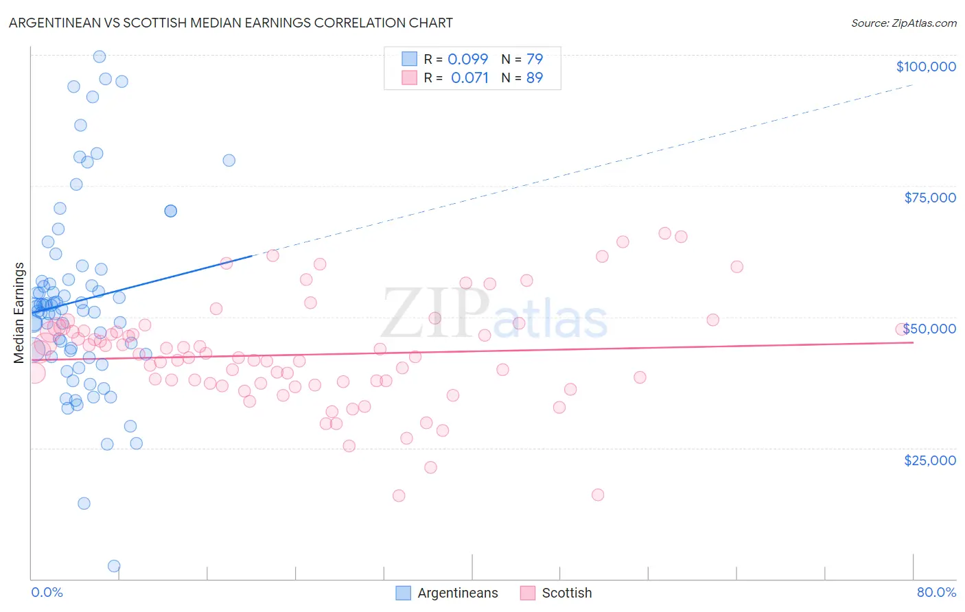 Argentinean vs Scottish Median Earnings