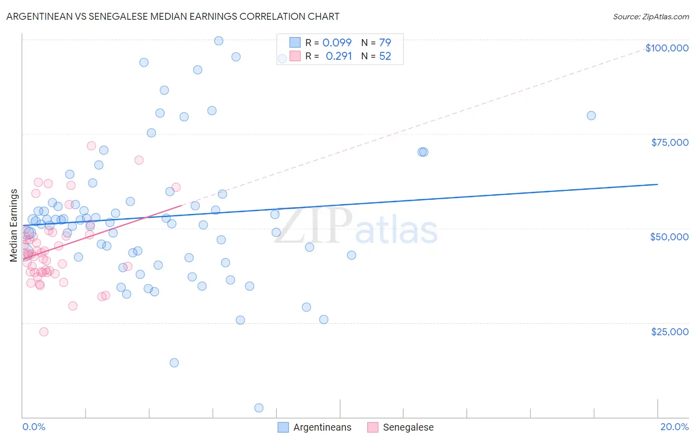 Argentinean vs Senegalese Median Earnings