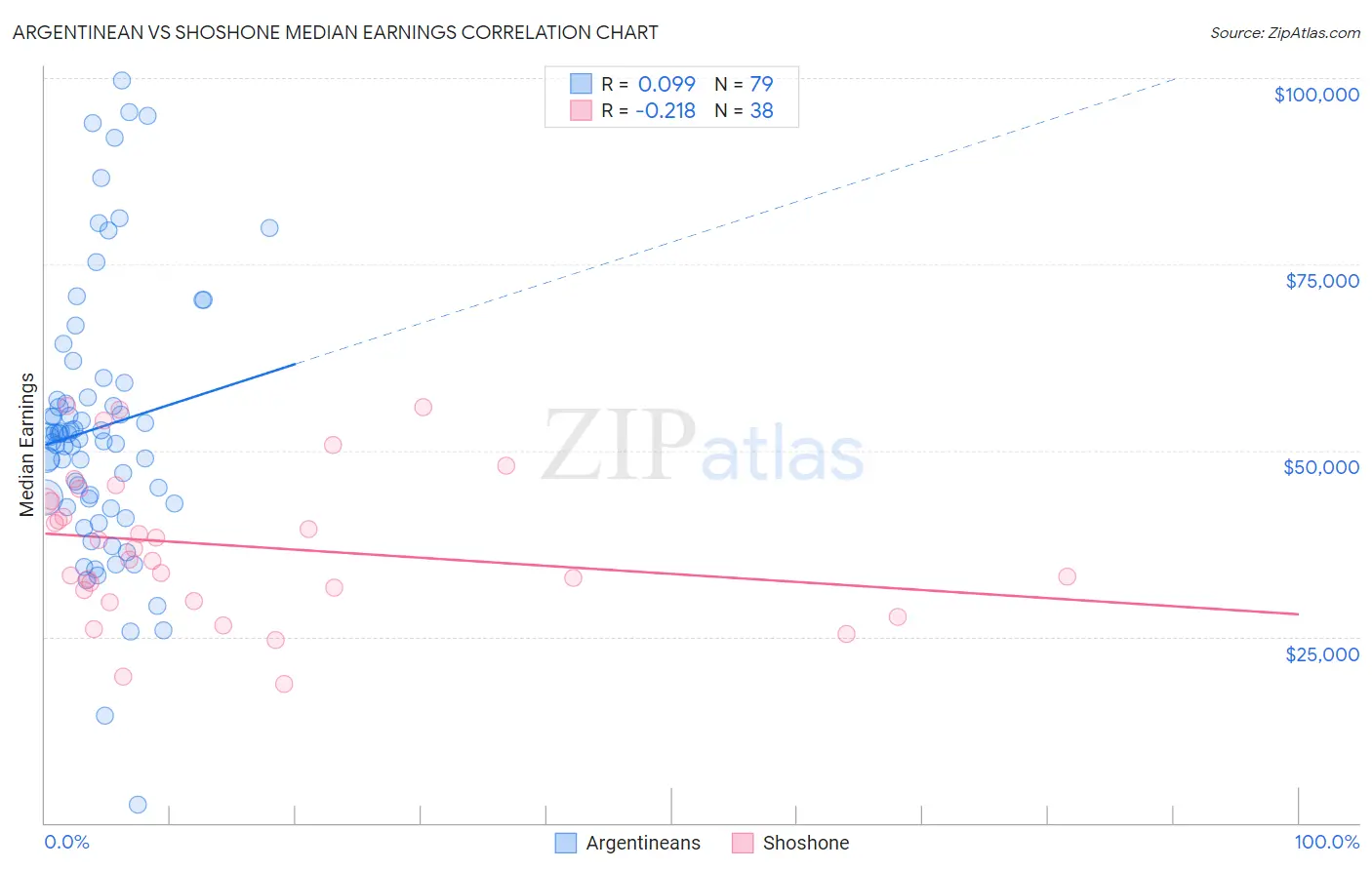 Argentinean vs Shoshone Median Earnings