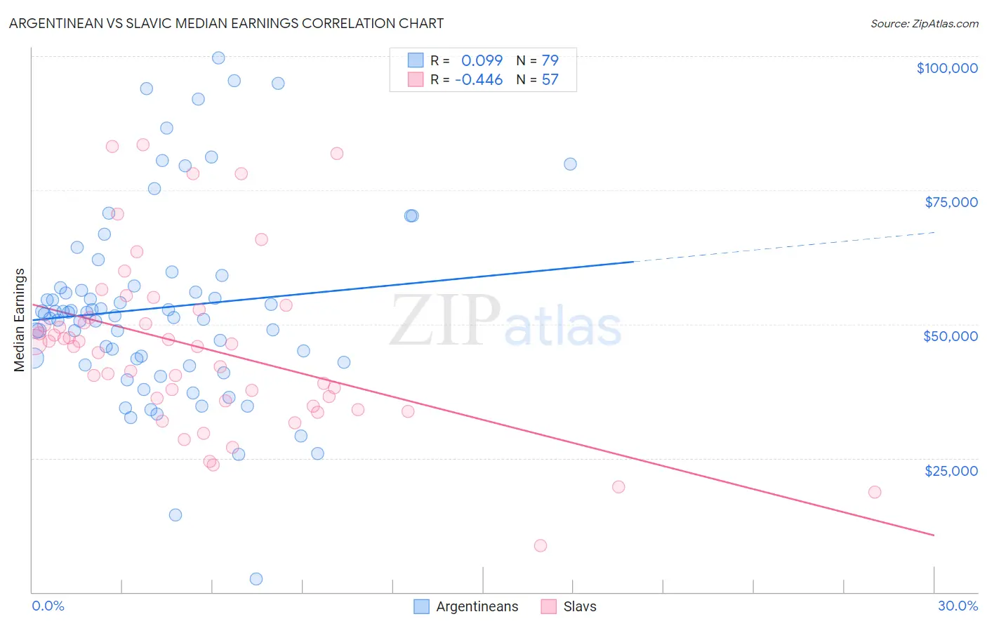 Argentinean vs Slavic Median Earnings