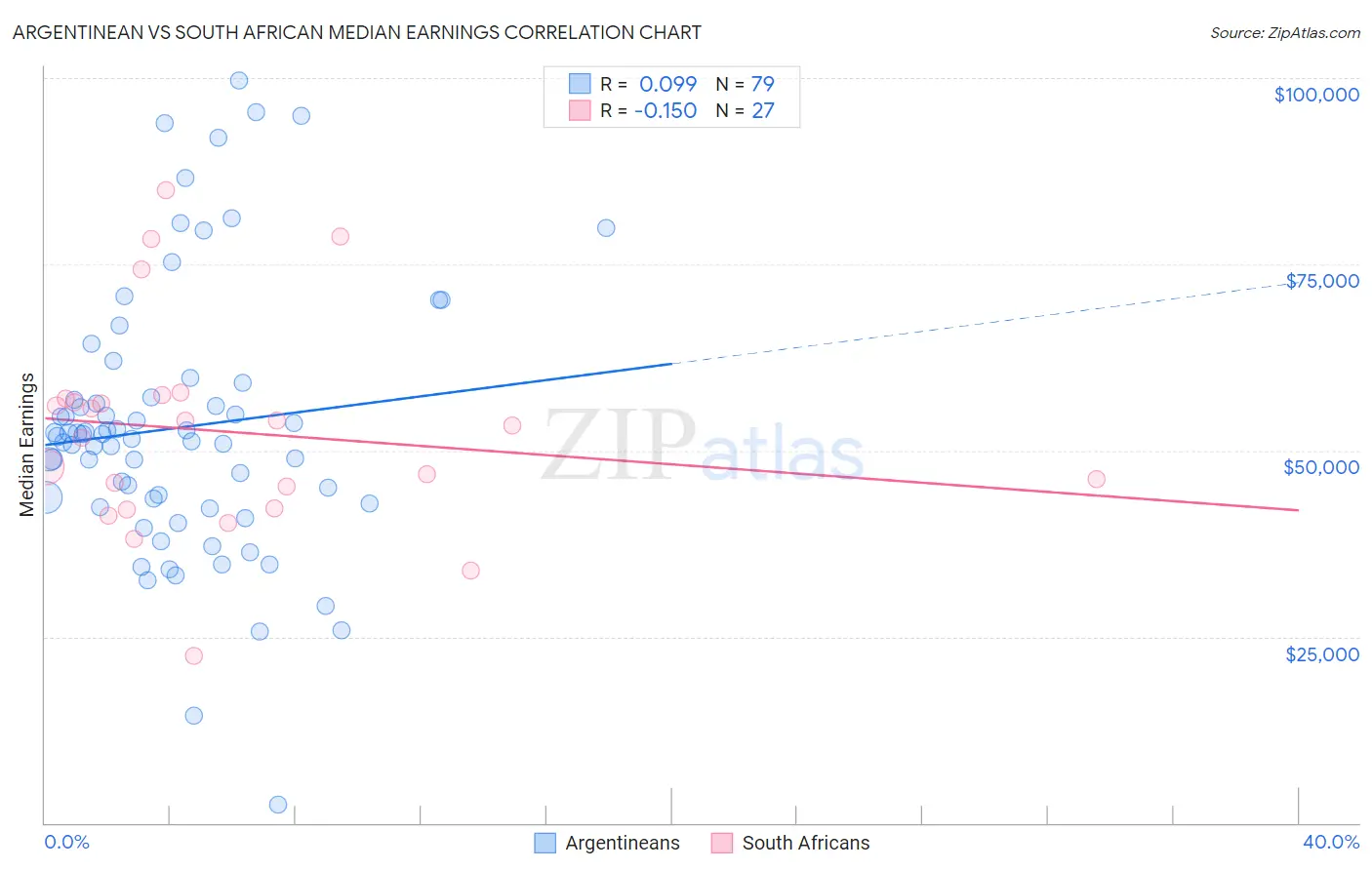 Argentinean vs South African Median Earnings