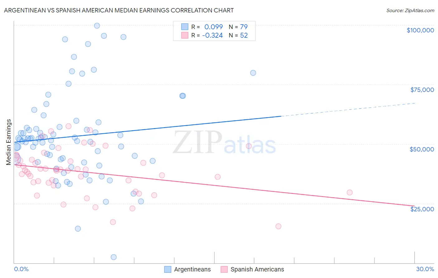 Argentinean vs Spanish American Median Earnings