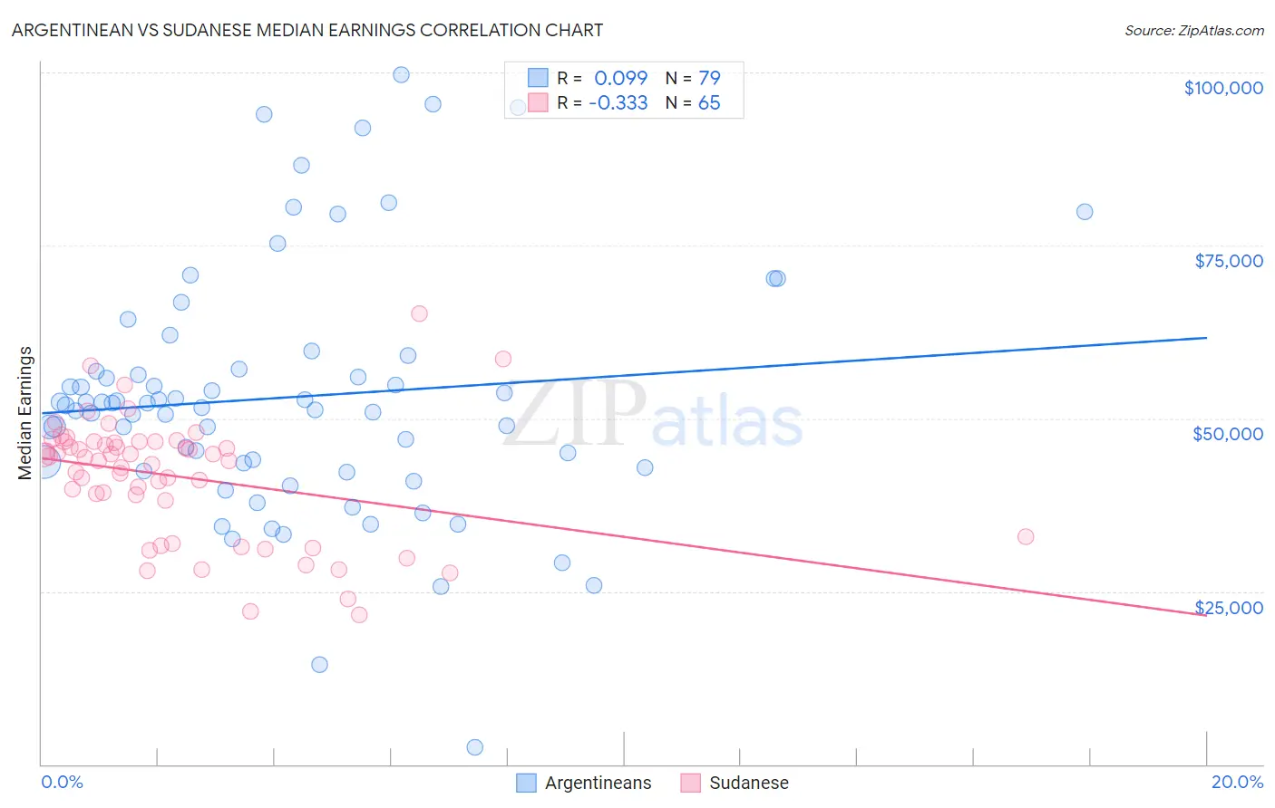 Argentinean vs Sudanese Median Earnings